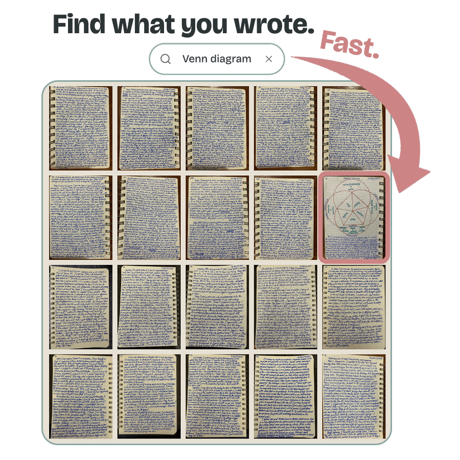 A grid of handwritten note thumbnails filtered by a search for “Venn diagram”, with the one matching page picked out — captioned “Find what you wrote. Fast.”